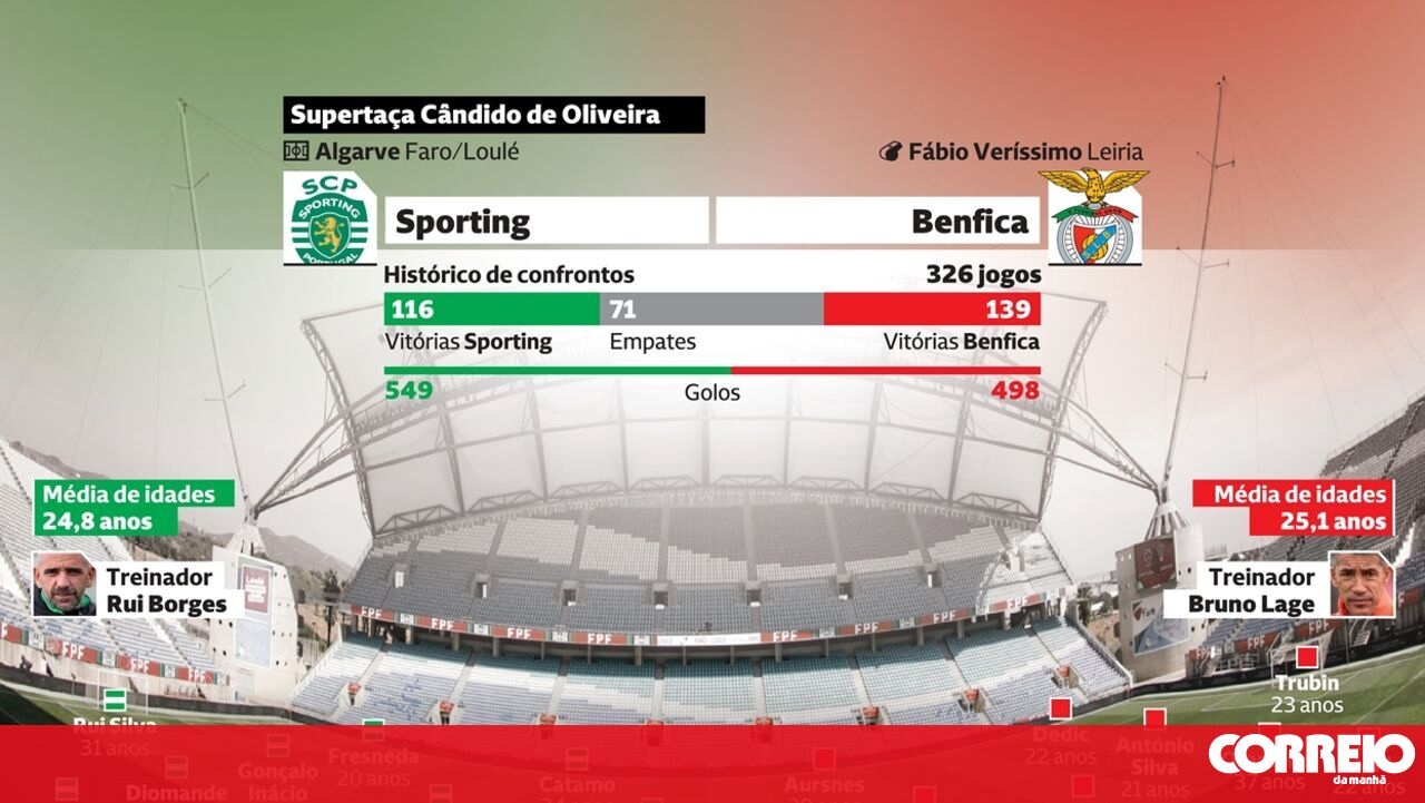 <![CDATA[ Leões e águias com níveis de motivação em alta para a Supertaça ]]>