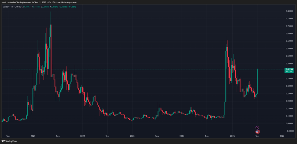 $XLM (Stellar) ¡Desafía al mercado!
