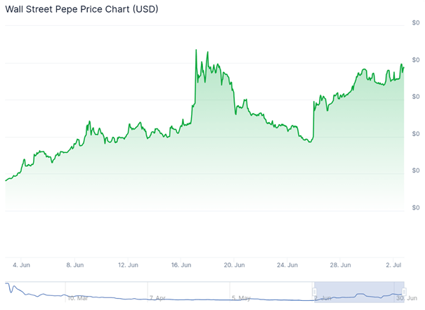 Fartcoin verwandelt 53 $ in 1 Mio. $, was BTC Bull Token bald wiederholen könnte
