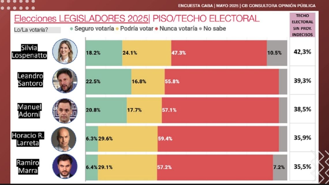 Chi vince e chi perde: la mappa dei punti di forza e di debolezza dei candidati alla legislatura di Buenos Aires