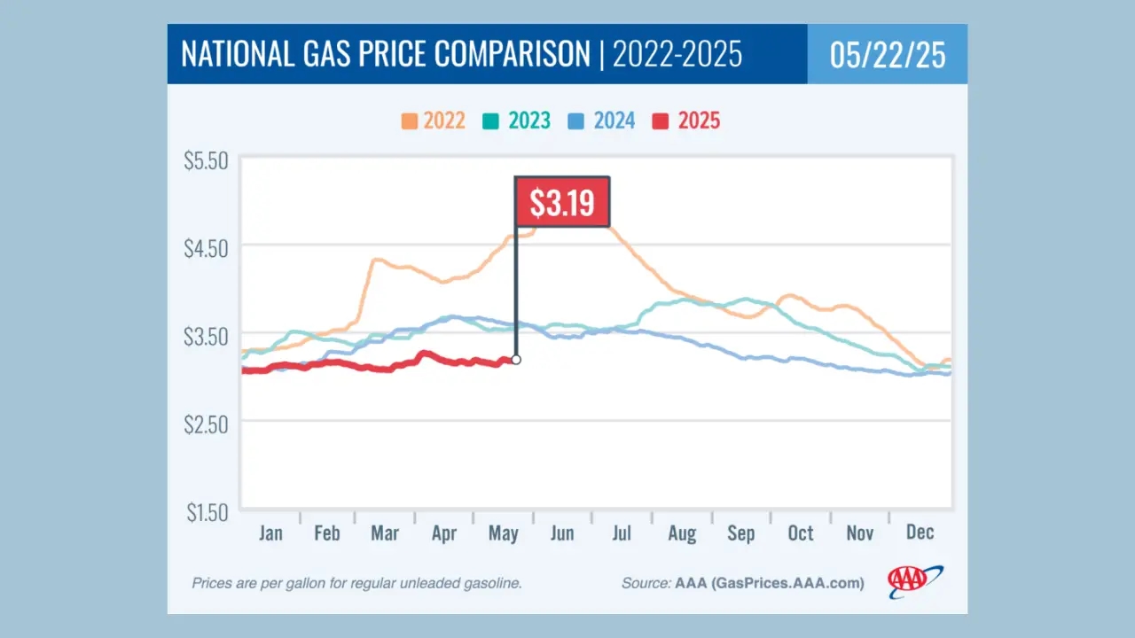 Gas Prices Steady Ahead of Memorial Day Weekend, Offering Relief to Holiday Travelers