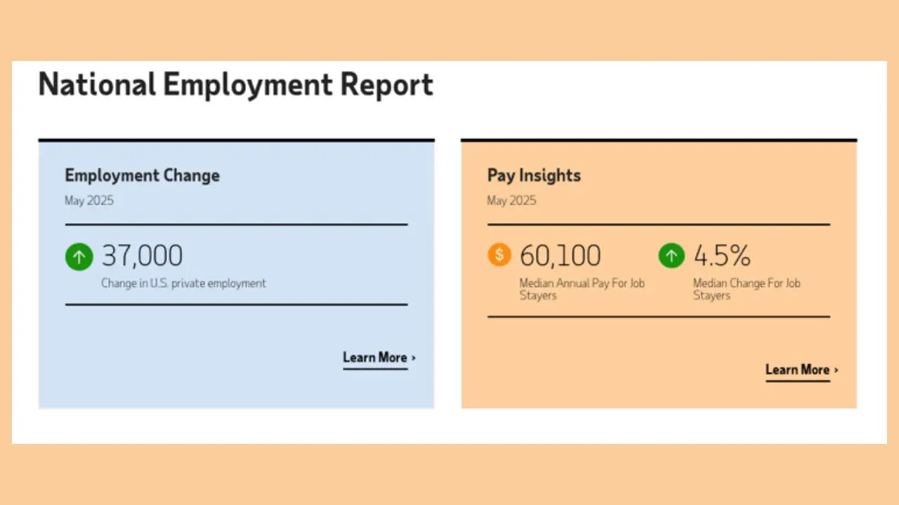Private Sector Adds 37,000 Jobs in May, Pay Growth Holds Steady at 4.5%