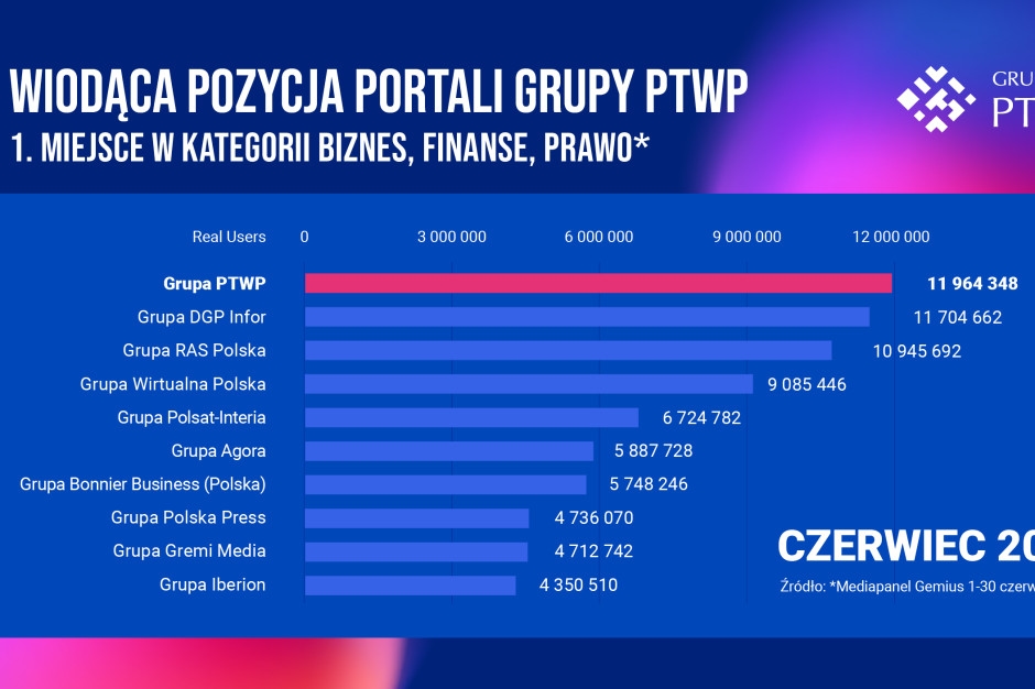 Excelentes resultados para los sitios web del Grupo PTWP