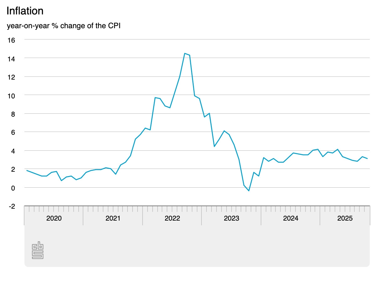 Die Inflation sinkt im Oktober leicht, da die Energiekosten zurückgehen.