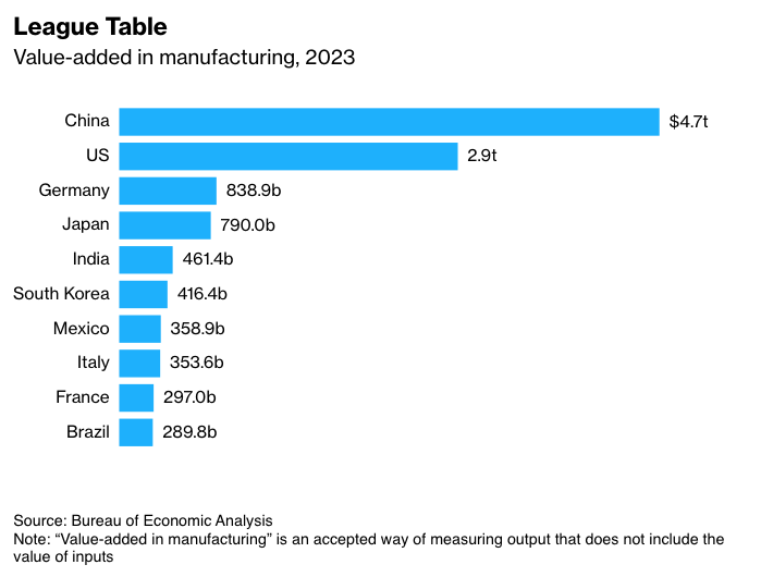 A América é uma potência industrial