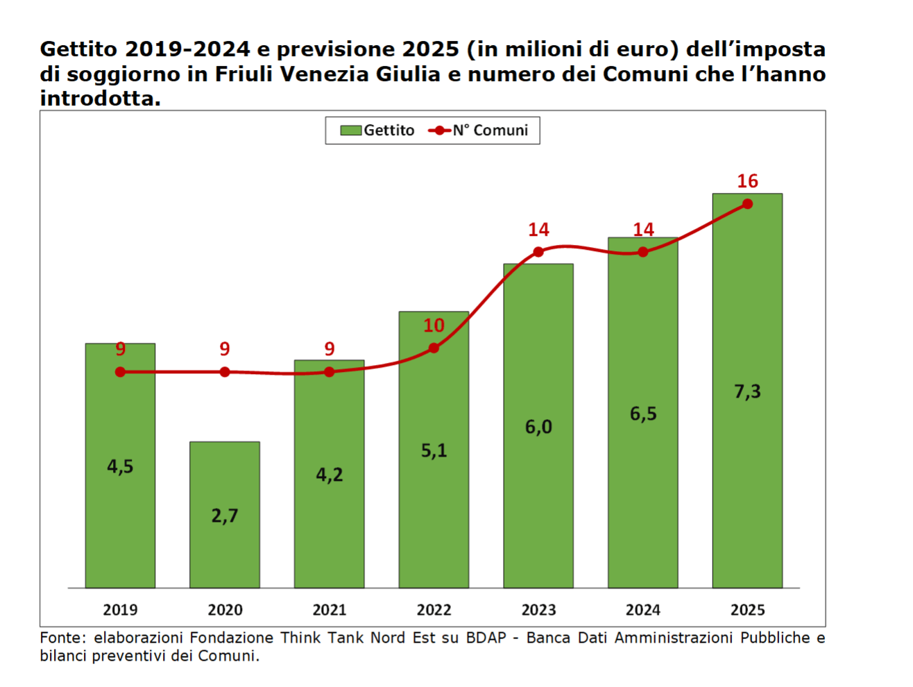 Tourist tax revenue expected to exceed €7 million in Friuli Venezia Giulia