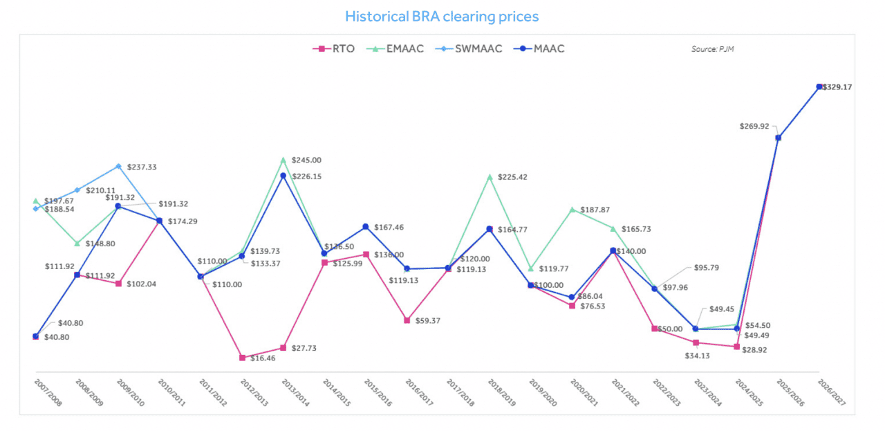 PJM’s Record-High Capacity Prices Spark Sector Reckoning as Market Signals, Policy Battles Intensify