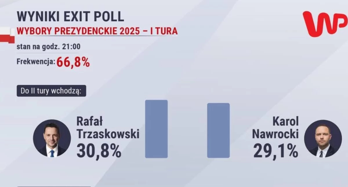 Polonya Cumhuriyeti Cumhurbaşkanlığı seçimleri: ikinci tur yapılacak. Trzaskowski ve Nawrocki. İkincisi ise Podkarpacie bölgesinde zafer kazandı