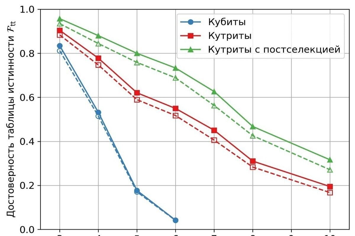 Rosyjscy naukowcy ustanowili światowy rekord w dziedzinie obliczeń kwantowych.